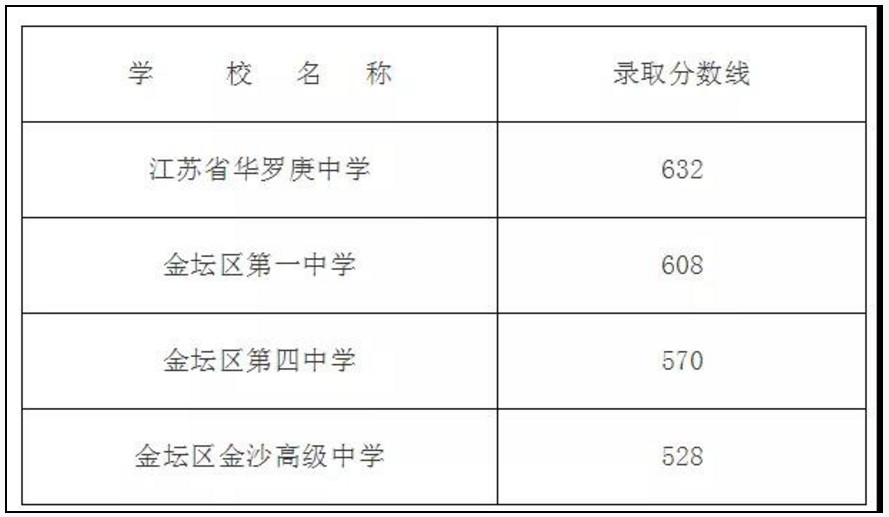 2020金坛中考排名_2020年江苏常州武进、溧阳、金坛普通高中录(2)