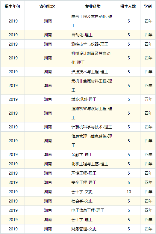 2019年黑龙江科技大学在湖南省专业招生计划表