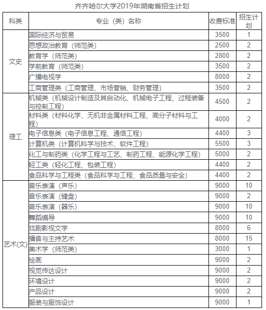 2019年齐齐哈尔大学在湖南省专业招生计划表