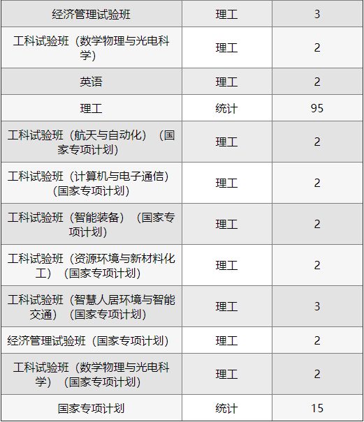 2019年哈尔滨工业大学在湖南省专业招生计划表
