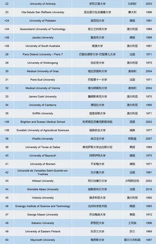 泰晤士高等教育发布2019世界年轻大学排名