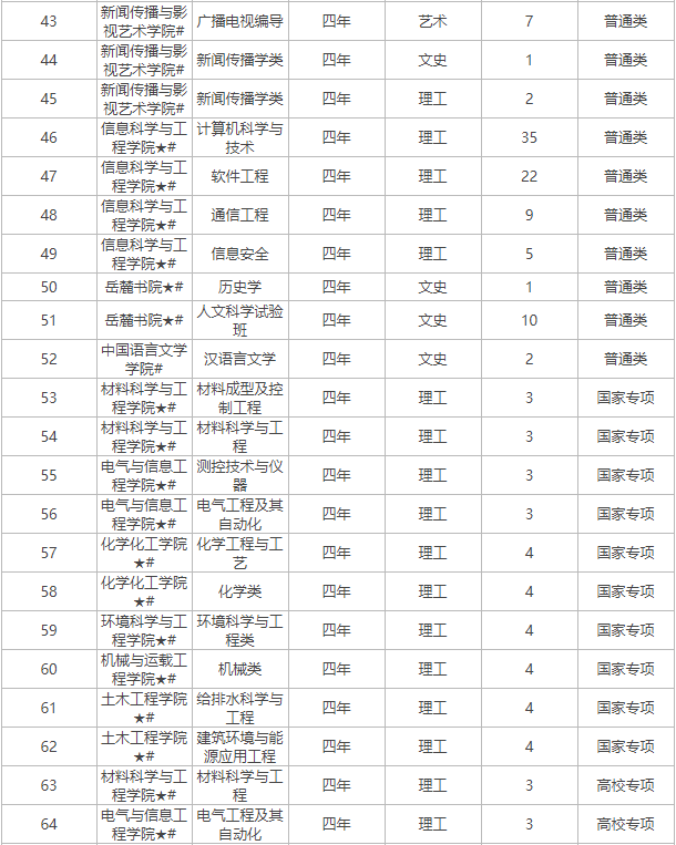 2019年湖南大学省内招生计划