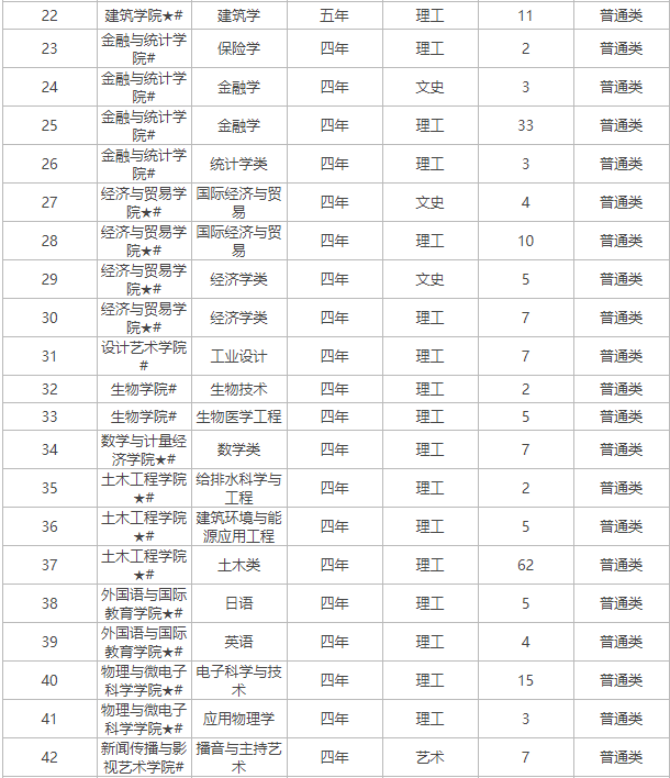 2019年湖南大学省内招生计划