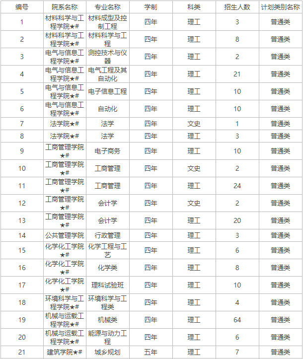 2019年湖南大学省内招生计划