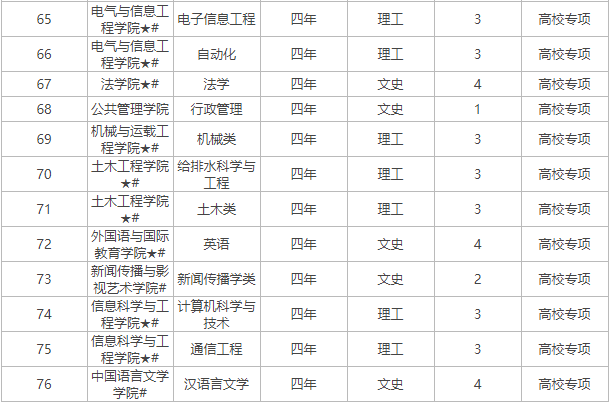 2019年湖南大学省内招生计划