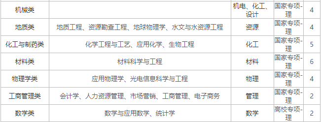 2019年中国矿业大学在湖南省专业招生计划表