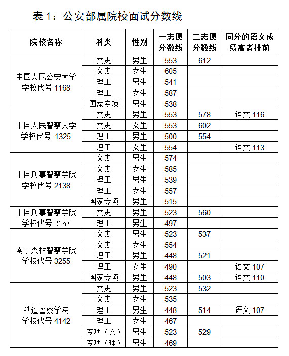 湖南省2019年公安普通高校公安专业本科批次面试分数线及面试通知