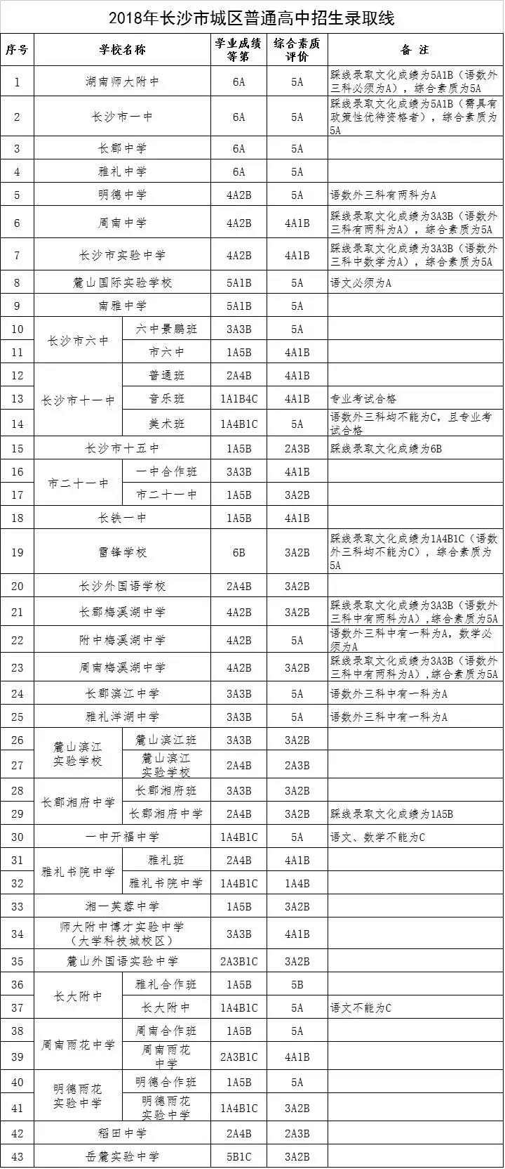 2019新高一学生参考：2018长沙各高中学校录取分数线