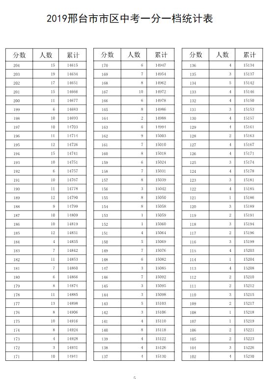 2019邢台中考分数段及人数统计分析一分一段表含2019年中考招生计划