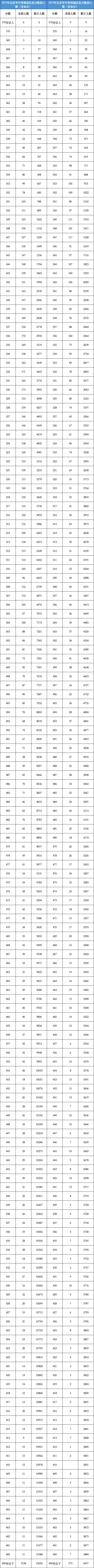2019北京各区中考分数段及人数统计表