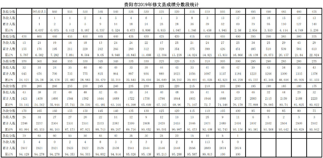 2019贵阳修文县中考分数段及人数统计表出炉(5分一段)