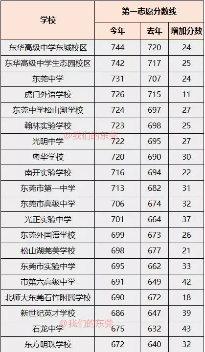 2023年东莞中学招生简章解读