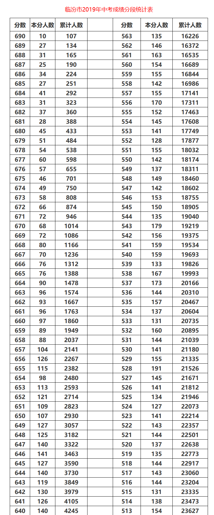 2020临汾中考成绩学_临汾市2020年中考成绩公布