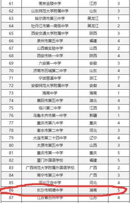 2019年中国百强中学名单更新：明德中学排名第86！