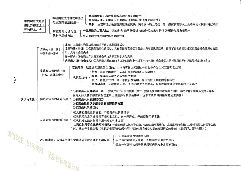 “2020考研政治大纲,政治思维导图,考研政治笔记”