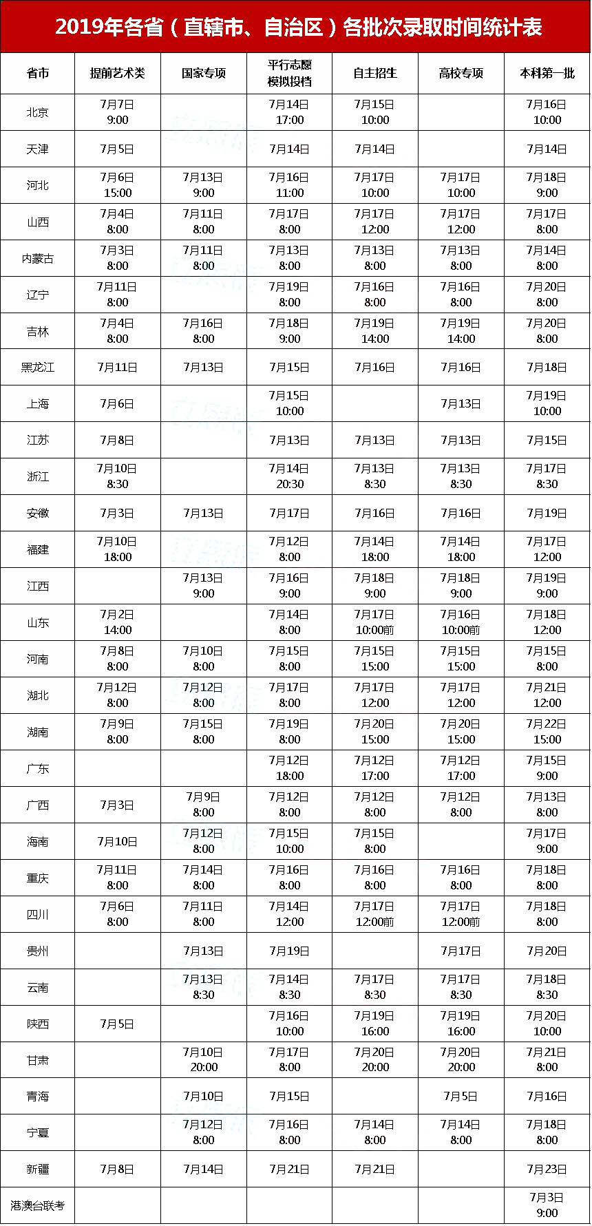 2019全国各省市高考各批次招生录取时间表