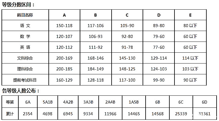 2015年长沙市城区中考6A分数线及各等级分数区间人数
