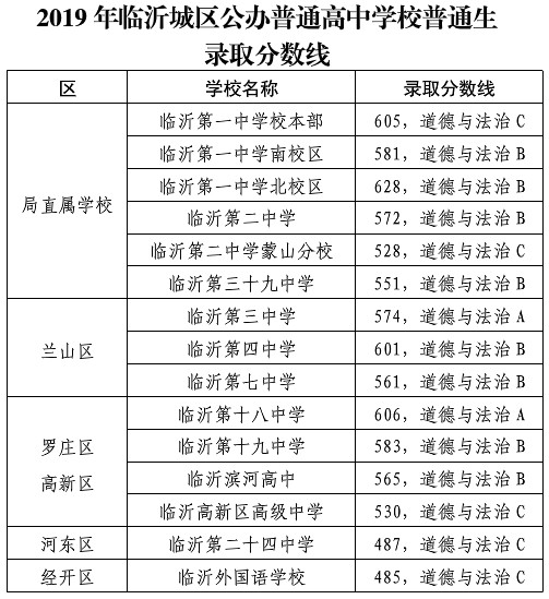 2019临沂城区公办普通高中录取分数线公布