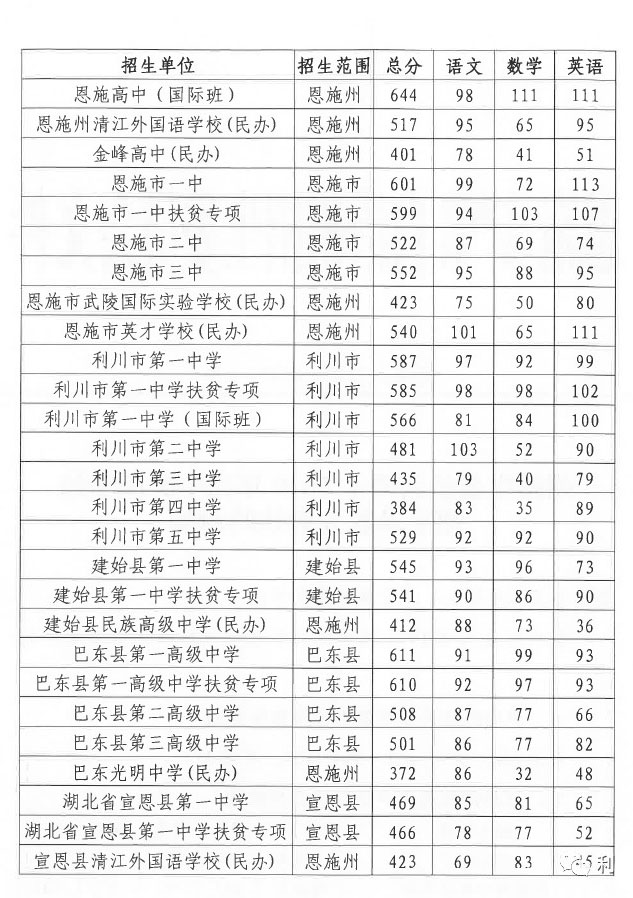 2019恩施中考最低录取控制分数线恩施教育信息网