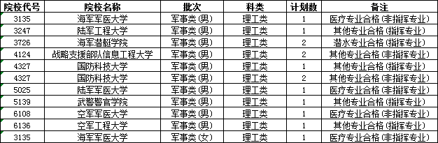 2019年湖南省普通高校招生军事院校本科计划征集志愿国家任务计划说明