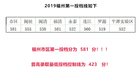 2019福州中考最低录取控制分数线(福州阳光中招)