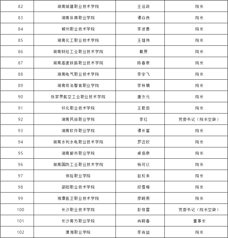 湖南省教育厅公布2019年湖南省属高校录取通知书签发人名单