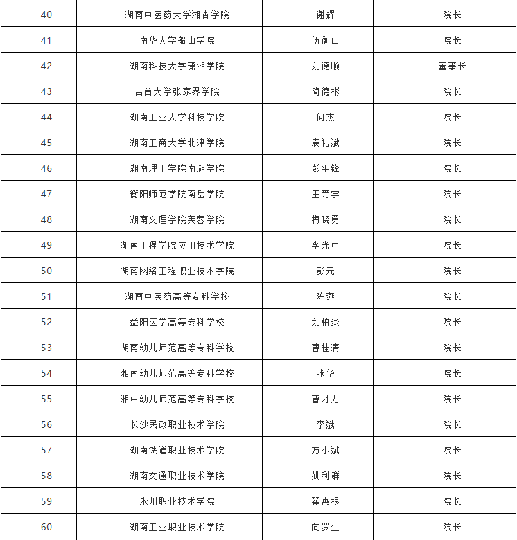 湖南省教育厅公布2019年湖南省属高校录取通知书签发人名单