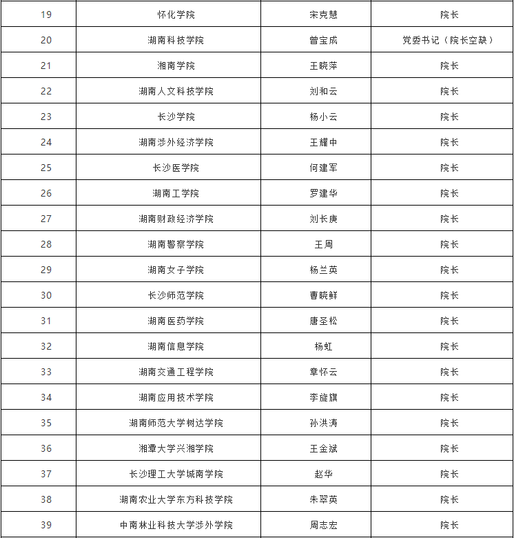 湖南省教育厅公布2019年湖南省属高校录取通知书签发人名单