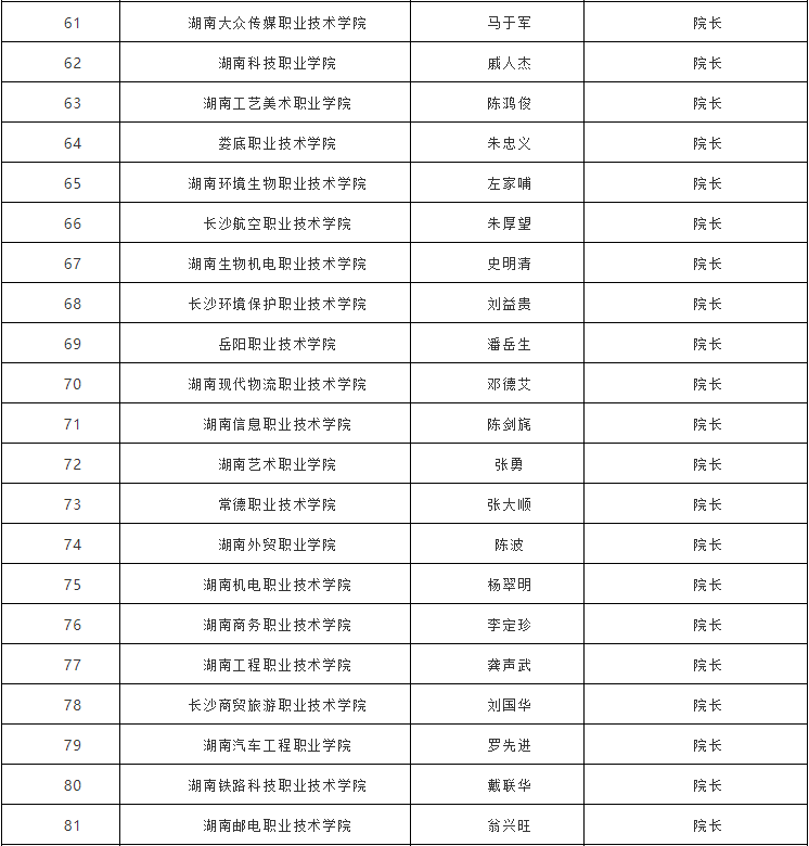 湖南省教育厅公布2019年湖南省属高校录取通知书签发人名单