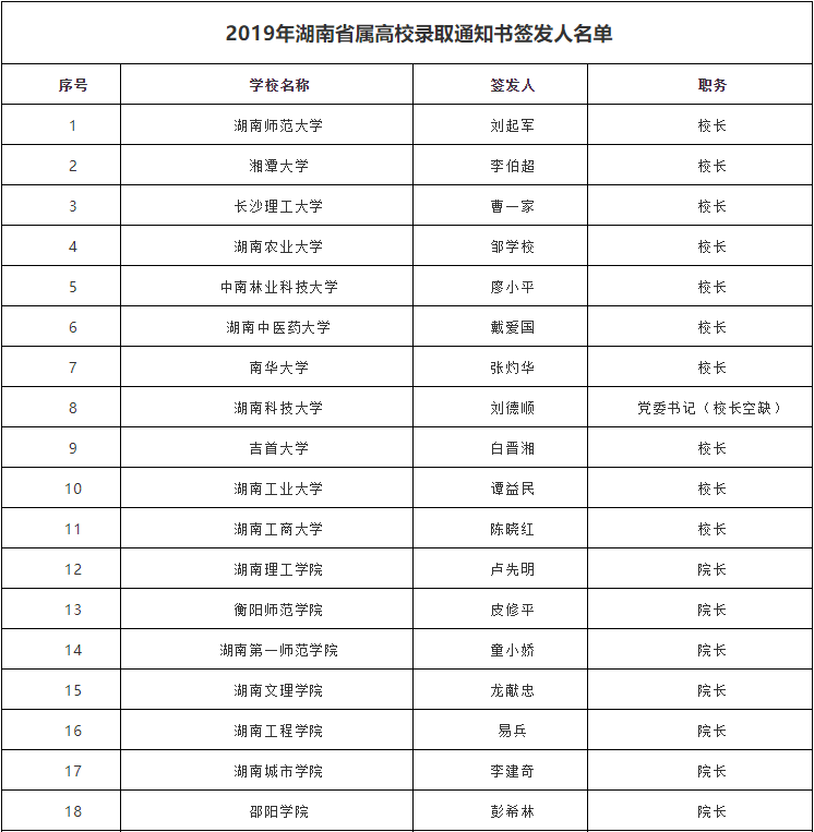 湖南省教育厅公布2019年湖南省属高校录取通知书签发人名单