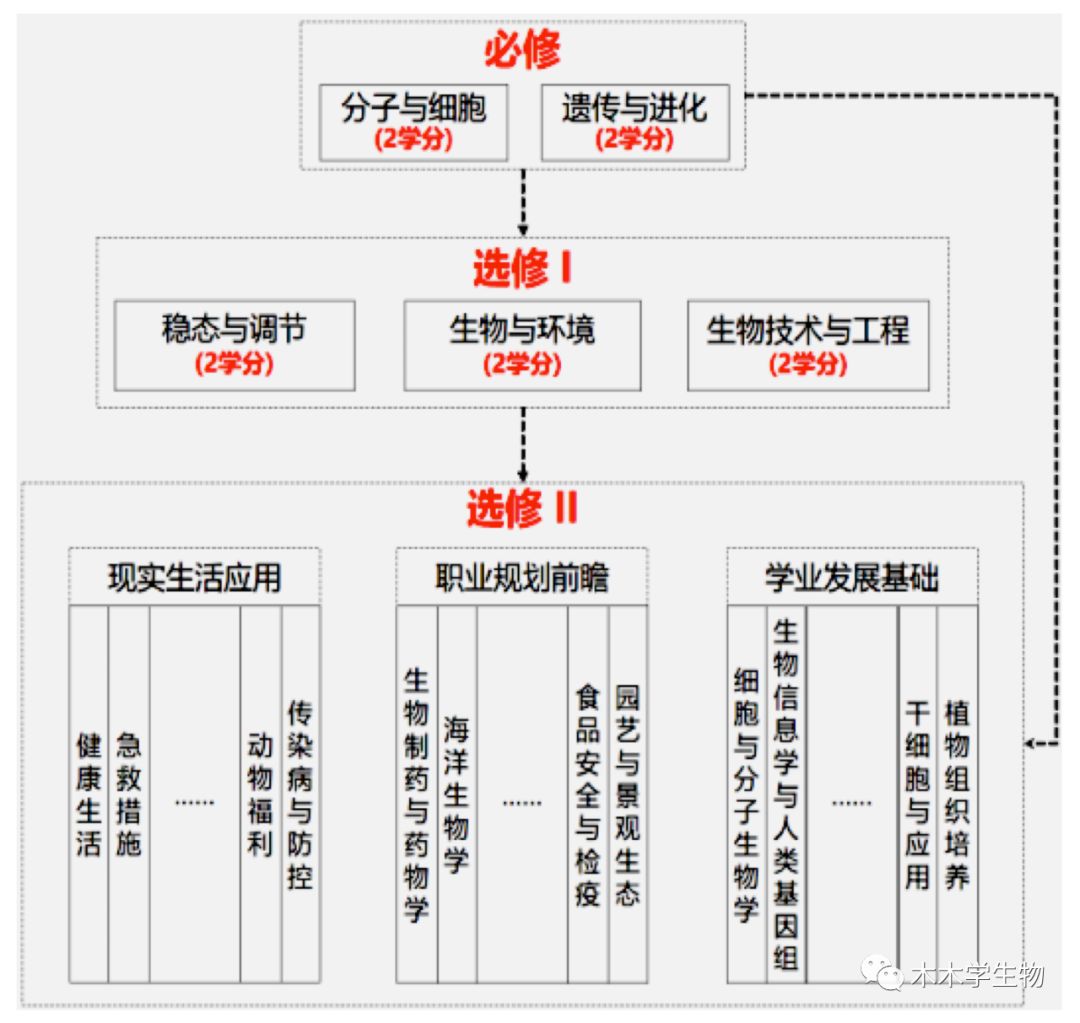 备考2020-高中生物课程标准“大概念”与“重要概念”