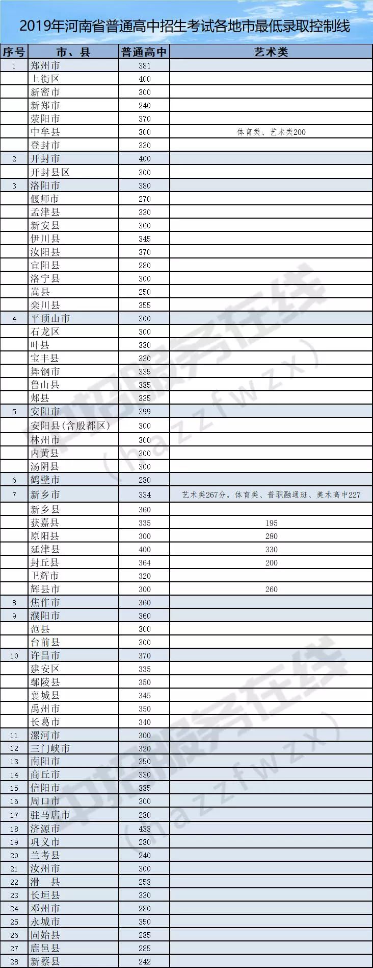 河南省普通高中最低录取线