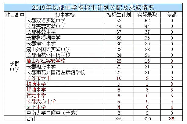 2019长沙：四大指标生划线4A2B，为啥孩子考5A1B却不录取？