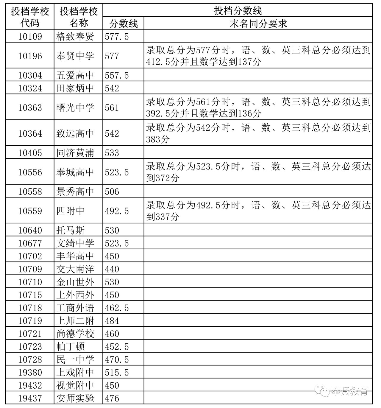 2019奉贤中招统一录取各高中最低录取分数线公布