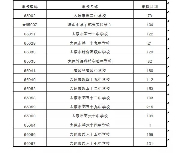 2019太原普通高中学校招生补报志愿公告