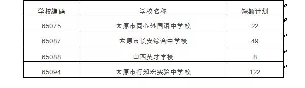 2019太原普通高中学校招生补报志愿公告