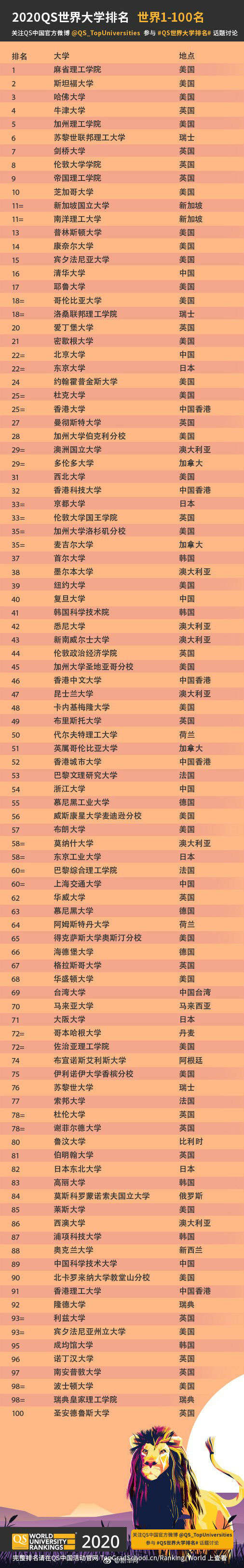 2020世界前100名大学排行_2020年QS世界大学学科排名公布!内地219个高校专业