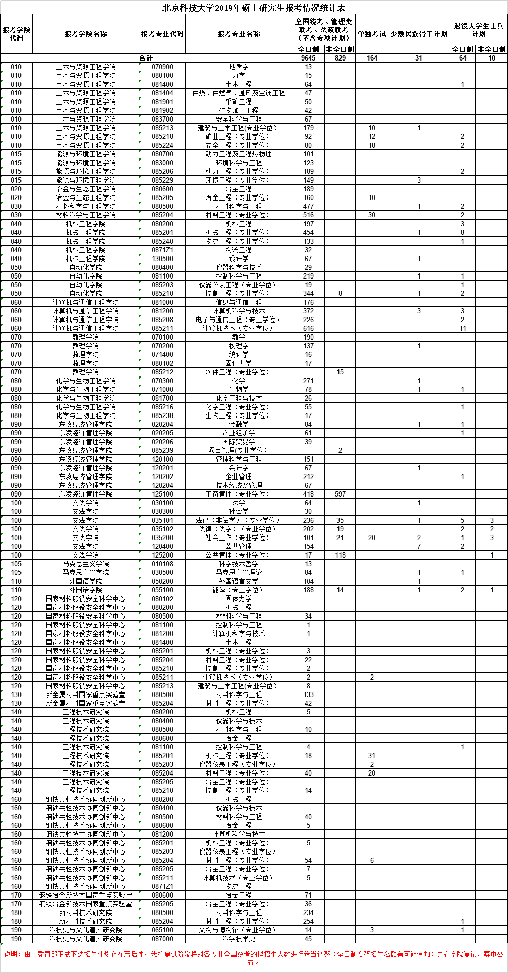 北京科技大学2019年硕士研究生招生考试报录比