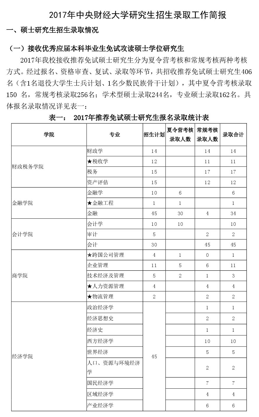 2017年中央财经大学研究生招生报录比