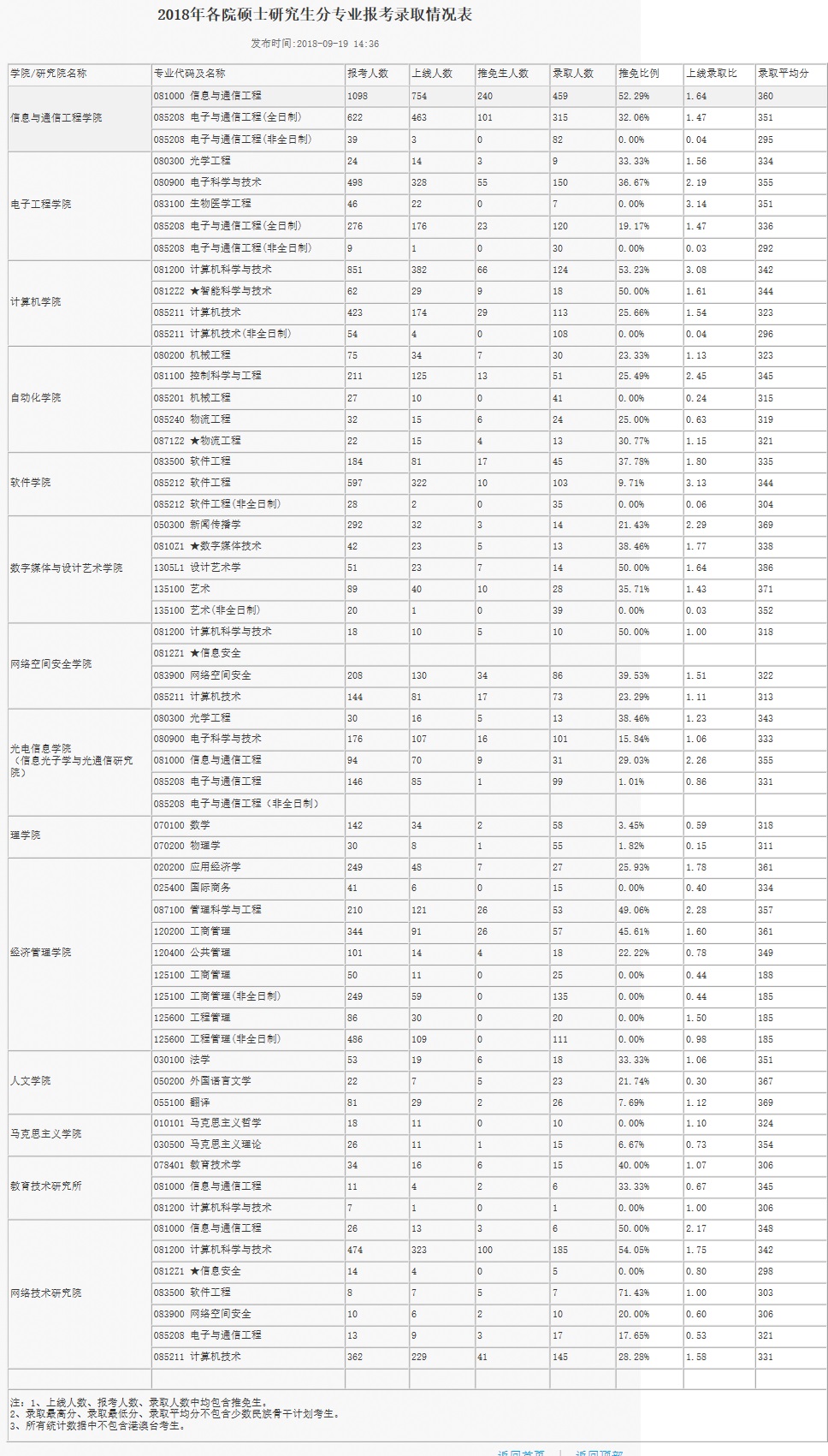 北京邮电大学2018年硕士研究生分专业报录比