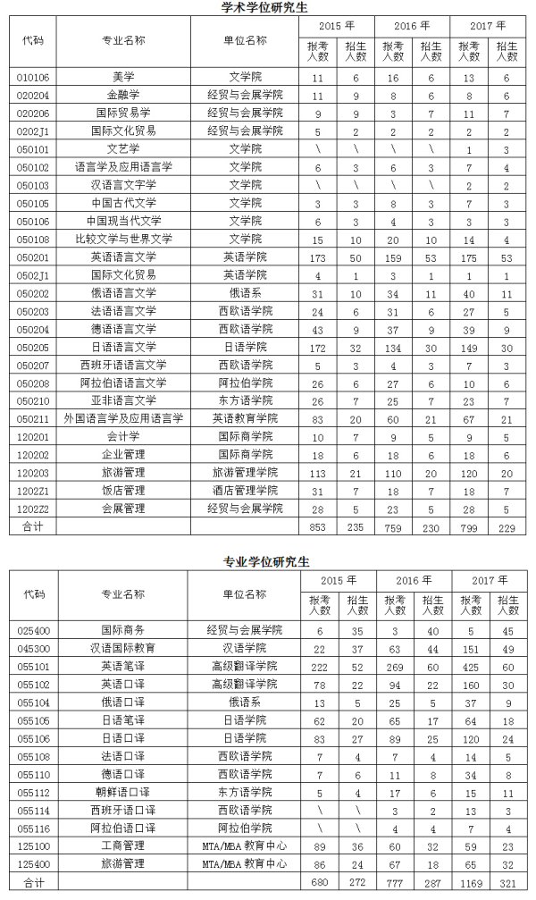 北京第二外国语学院近三年硕士研究生报录比