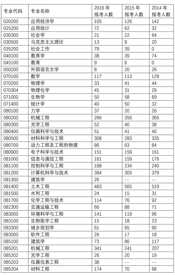 北京工业大学2014-2016年硕士生入学报录比