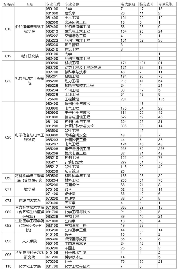 2017年上海交通大学硕士研究生报录比及录取人数统计