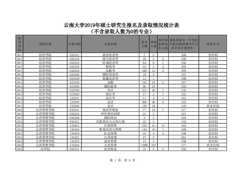 “2019年云南大学考研报录比”