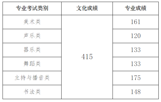 2019年海南省本科提前批艺术（文）类最低控制分数线