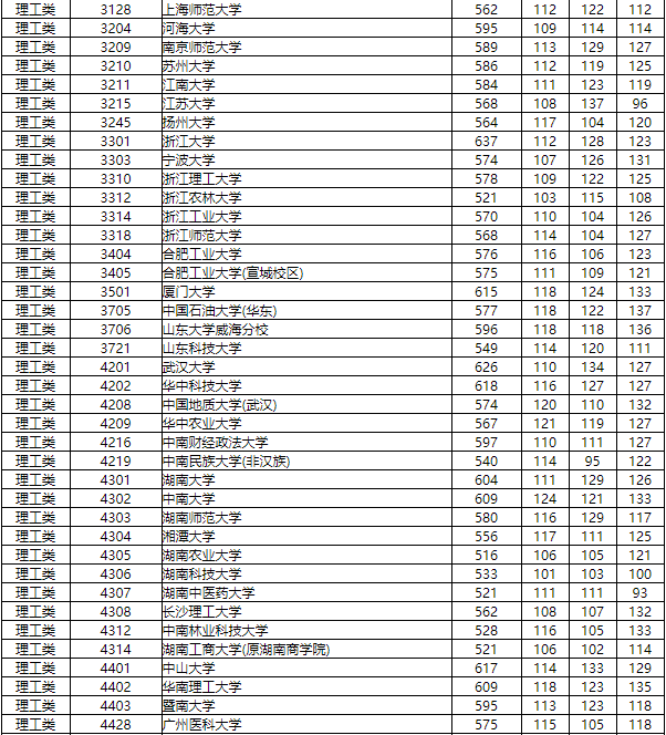 湖南省2019年普通高校招生国家专项计划征集志愿投档分数线公布