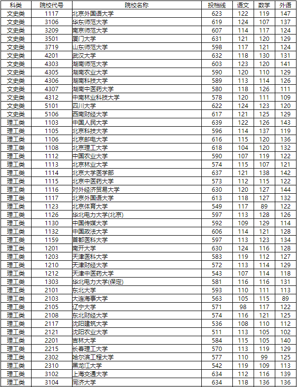 湖南省2019年普通高校招生国家专项计划征集志愿投档分数线公布