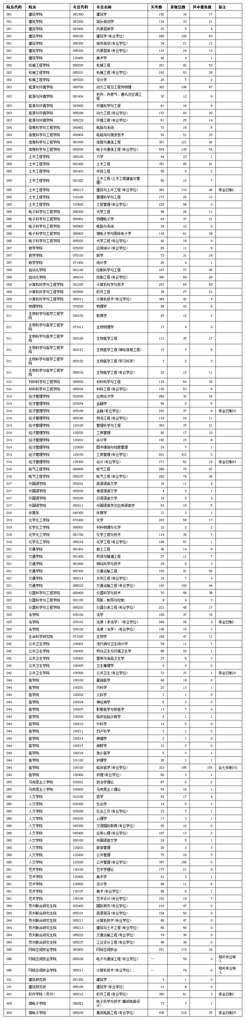 东南大学2018年硕士研究生考试报录比