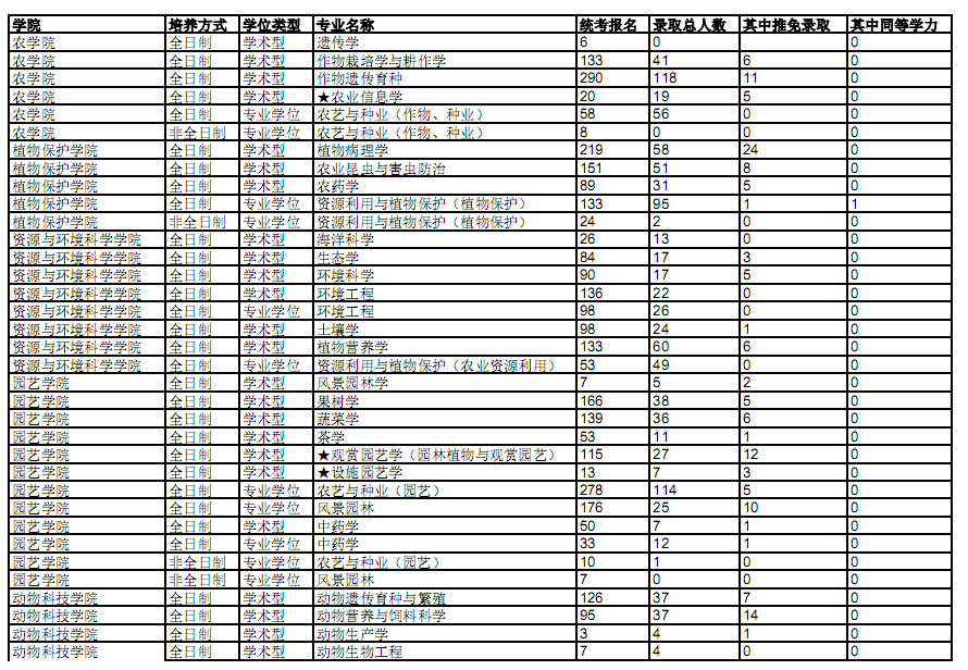 南京农业大学2018级硕士研究生报录比