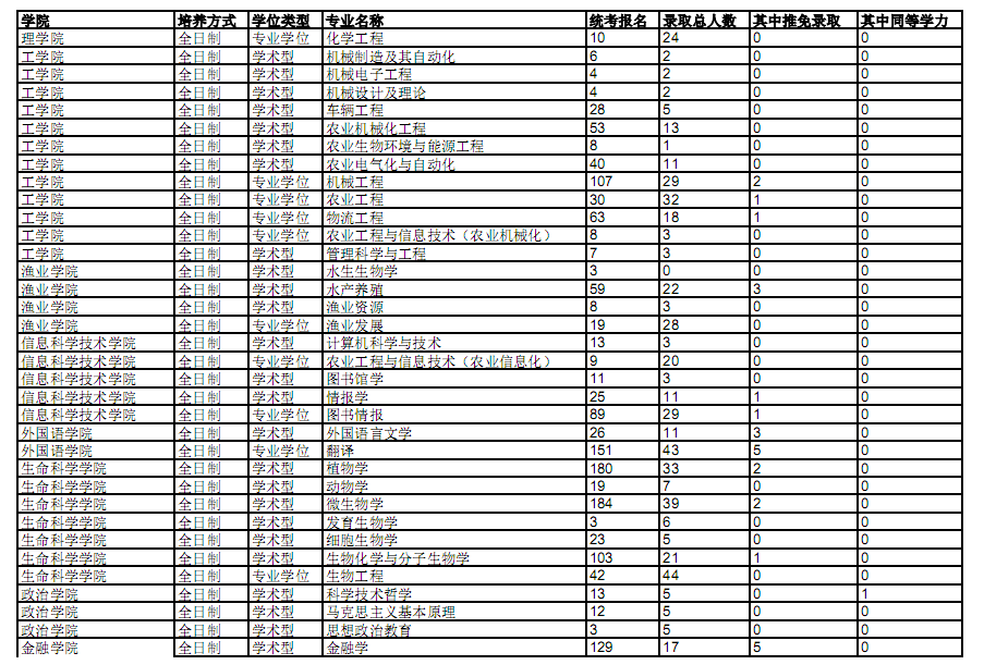 南京农业大学2018级硕士研究生报录比